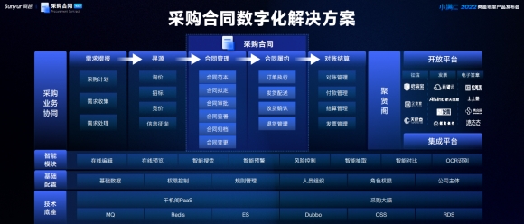 商越采购合同2.0，落实企业采购契约和履约过程的合规与智能（内附产品手册）