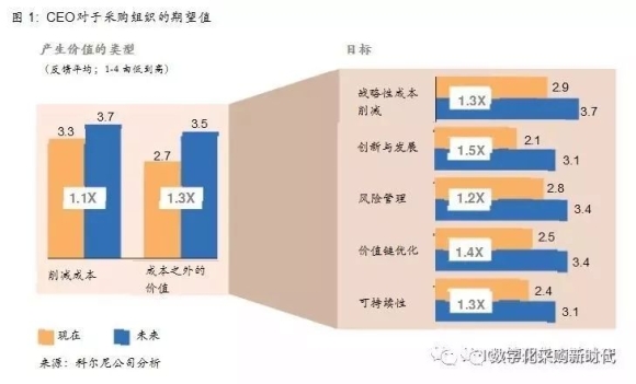 清单 | 采购竞争力的下一个前沿阵地