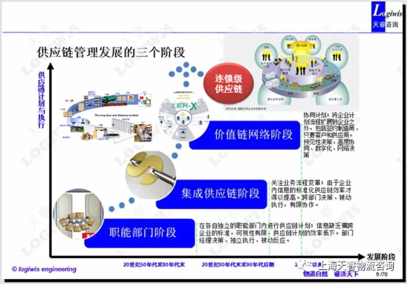 清单 | 数字化、智能化供应链的七大表征
