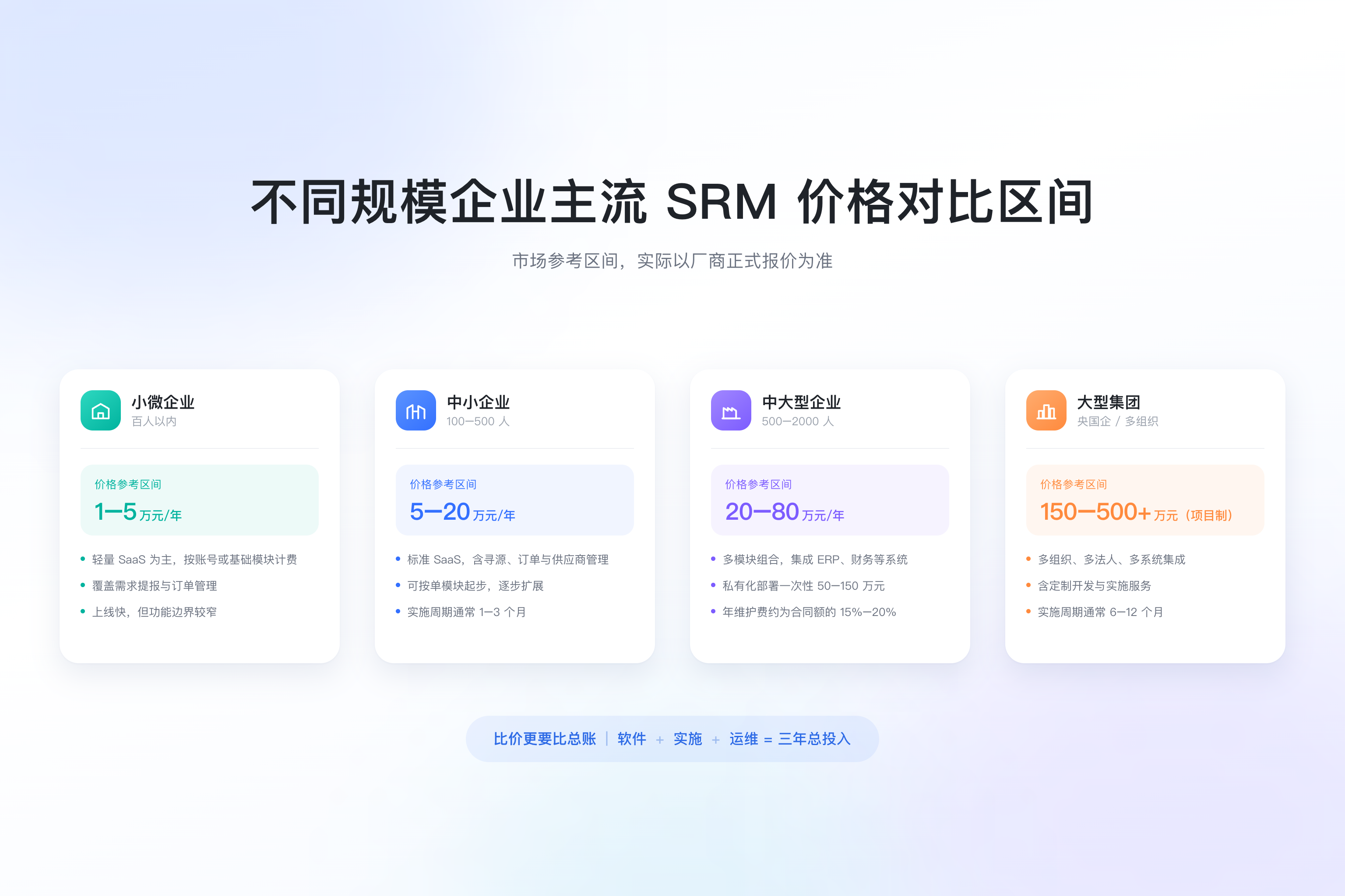 不同规模企业主流 SRM 价格对比区间